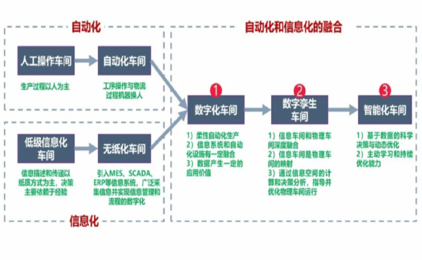 数字化工厂_厦门数字化生产线_厦门六轴机器人_厦门数字化车间_厦门智能化车间